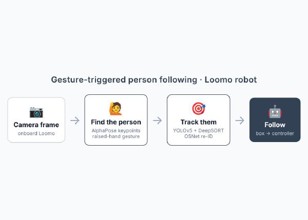 Gesture-Triggered Person Following on a Loomo Robot